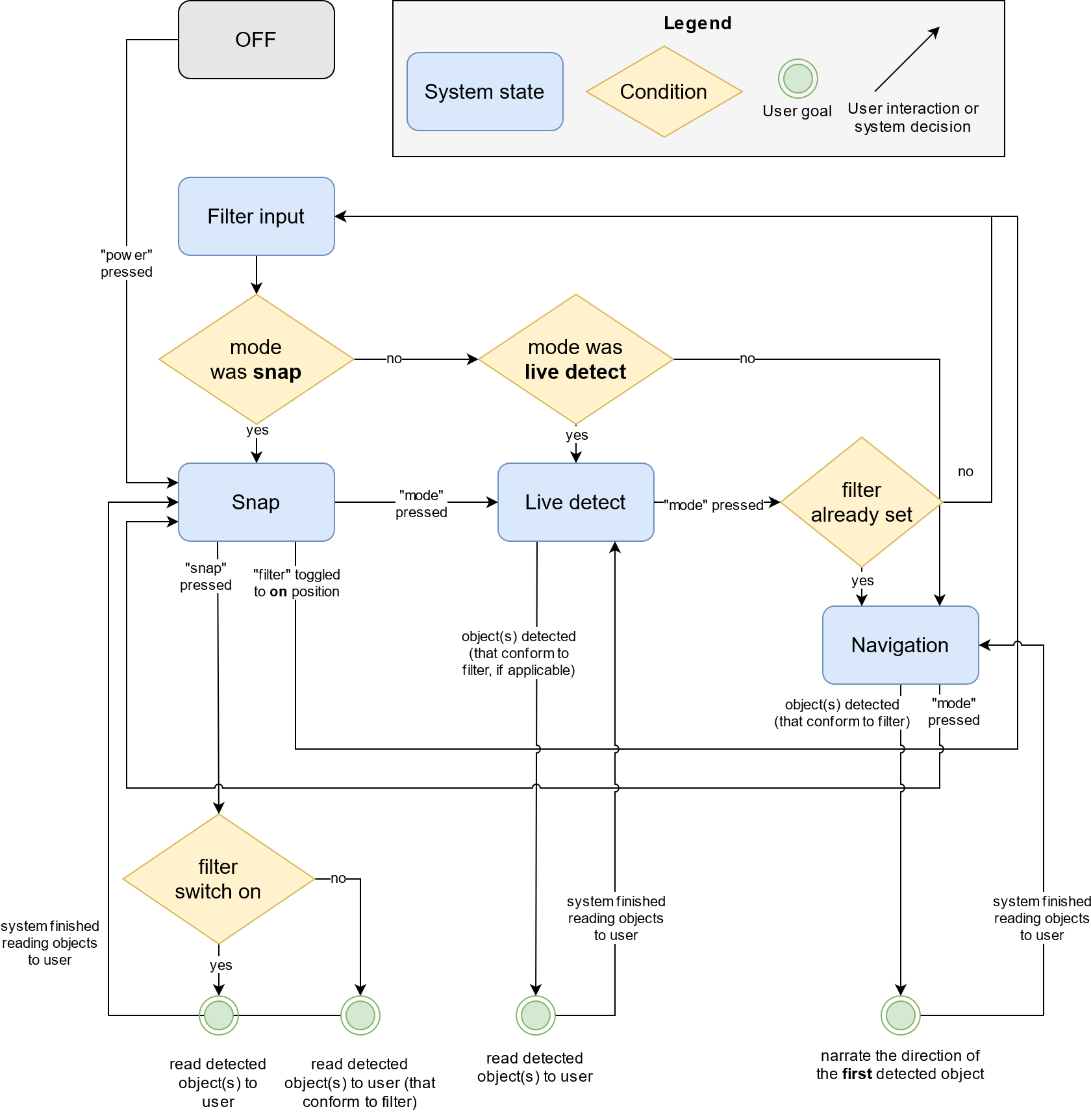 flowchart and state diagram hybrid